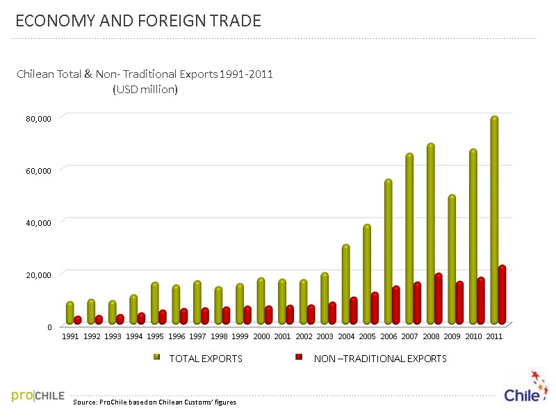 ECONOMY AND FOREIGN TRADE Source: ProChile based on Chilean Customs’ figures